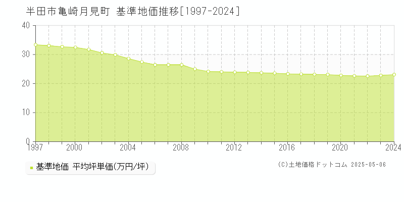 亀崎月見町(半田市)の基準地価推移グラフ(坪単価)[1997-2024年]