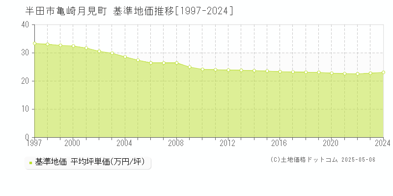 半田市亀崎月見町の基準地価推移グラフ 