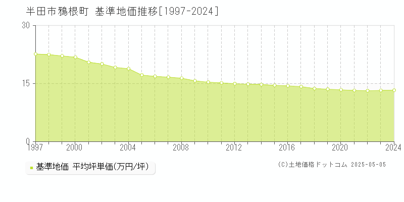 鴉根町(半田市)の基準地価推移グラフ(坪単価)[1997-2024年]