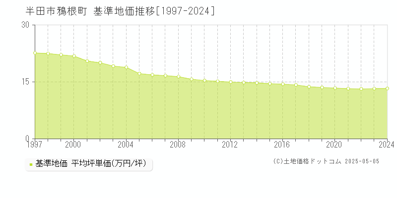 半田市鴉根町の基準地価推移グラフ 