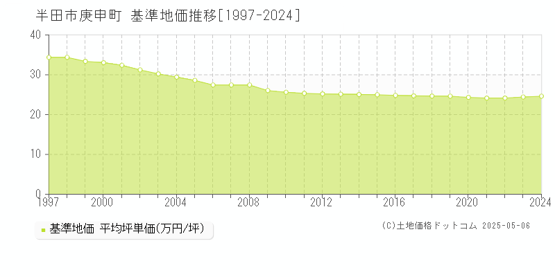 庚申町(半田市)の基準地価推移グラフ(坪単価)[1997-2024年]