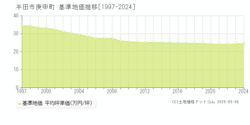 半田市庚申町の基準地価推移グラフ 