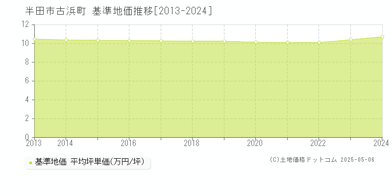 古浜町(半田市)の基準地価推移グラフ(坪単価)[2013-2024年]