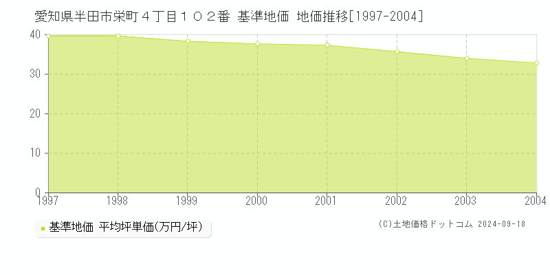 愛知県半田市栄町４丁目１０２番 基準地価 地価推移[1997-2004]