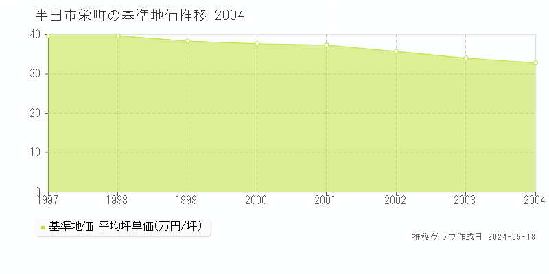半田市栄町の基準地価推移グラフ 