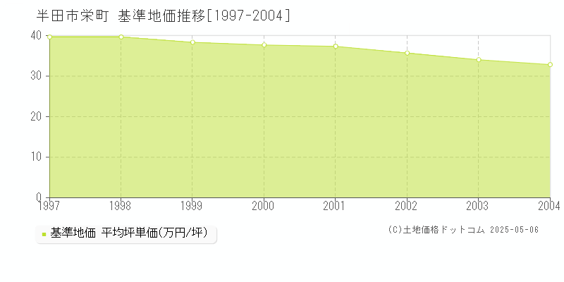 栄町(半田市)の基準地価推移グラフ(坪単価)[1997-2004年]