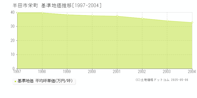 半田市栄町の基準地価推移グラフ 