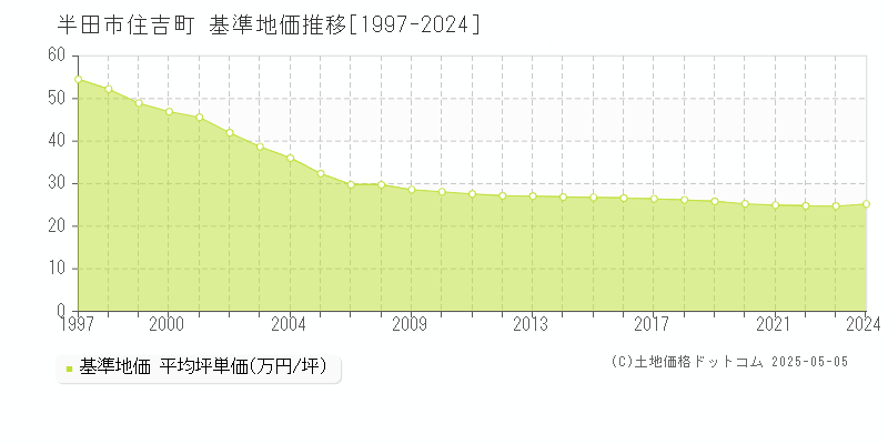 住吉町(半田市)の基準地価推移グラフ(坪単価)[1997-2024年]
