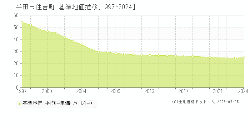 半田市住吉町の基準地価推移グラフ 