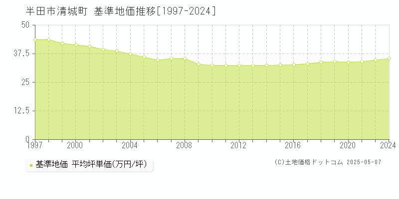 清城町(半田市)の基準地価推移グラフ(坪単価)[1997-2024年]