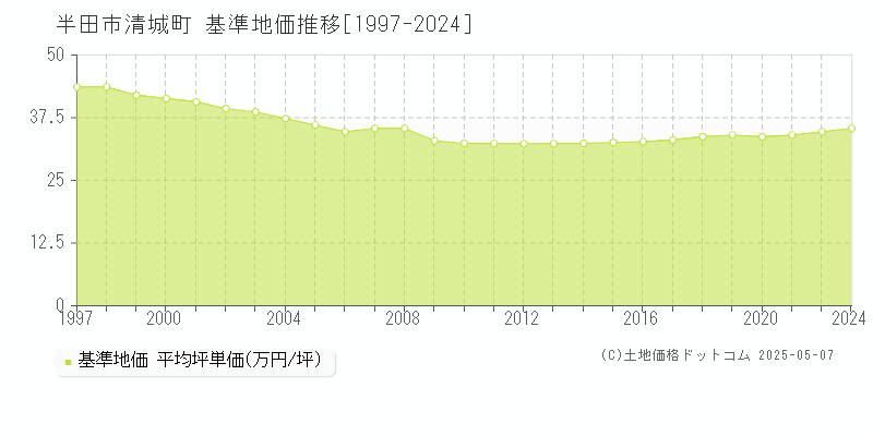 半田市清城町の基準地価推移グラフ 