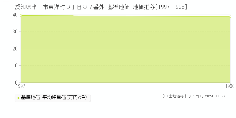 愛知県半田市東洋町３丁目３７番外 基準地価 地価推移[1997-1998]