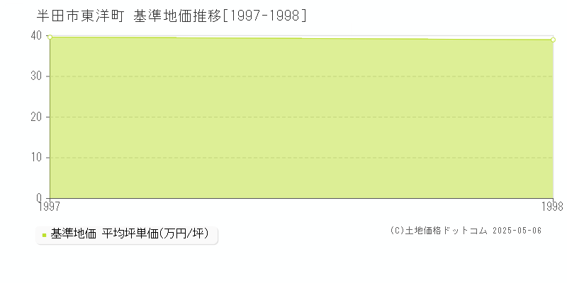 東洋町(半田市)の基準地価推移グラフ(坪単価)[1997-1998年]
