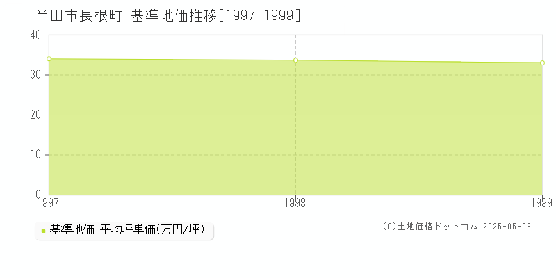 長根町(半田市)の基準地価推移グラフ(坪単価)[1997-1999年]