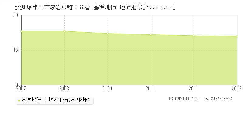 愛知県半田市成岩東町３９番 基準地価 地価推移[2007-2012]