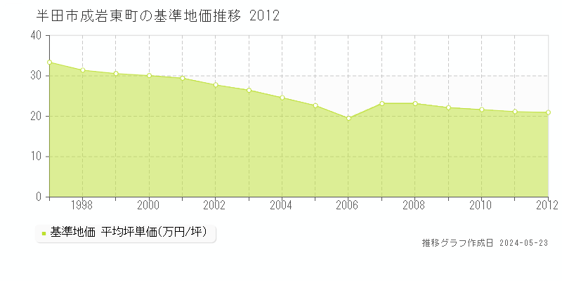 半田市成岩東町の基準地価推移グラフ 