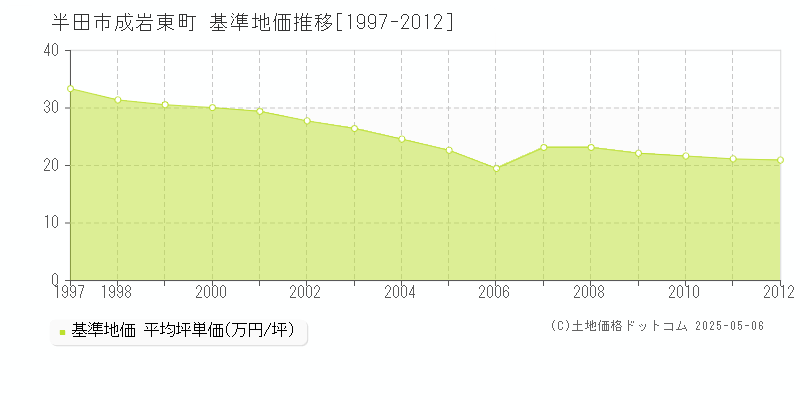 成岩東町(半田市)の基準地価推移グラフ(坪単価)[1997-2012年]
