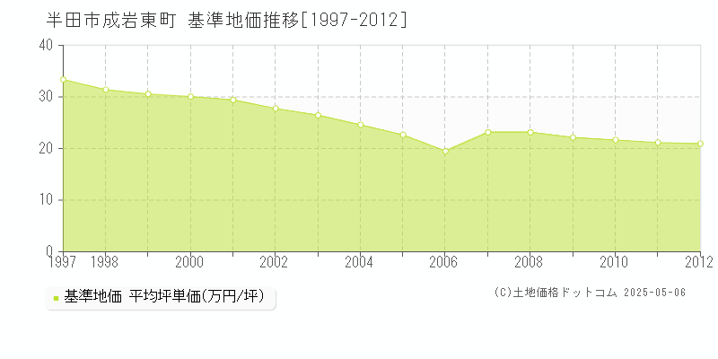 半田市成岩東町の基準地価推移グラフ 