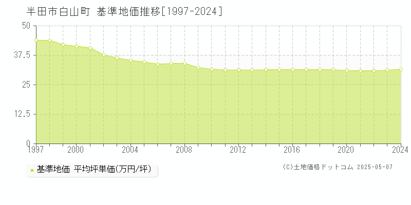 半田市白山町の基準地価推移グラフ 