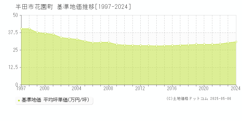花園町(半田市)の基準地価推移グラフ(坪単価)[1997-2024年]
