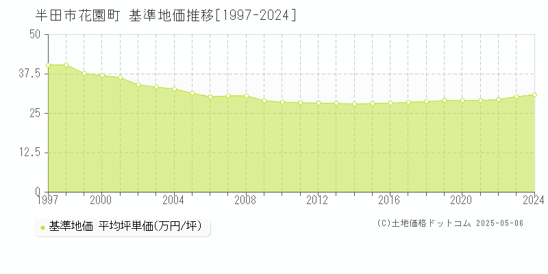 半田市花園町の基準地価推移グラフ 