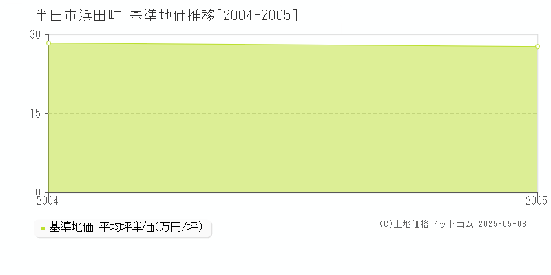 浜田町(半田市)の基準地価推移グラフ(坪単価)[2004-2005年]
