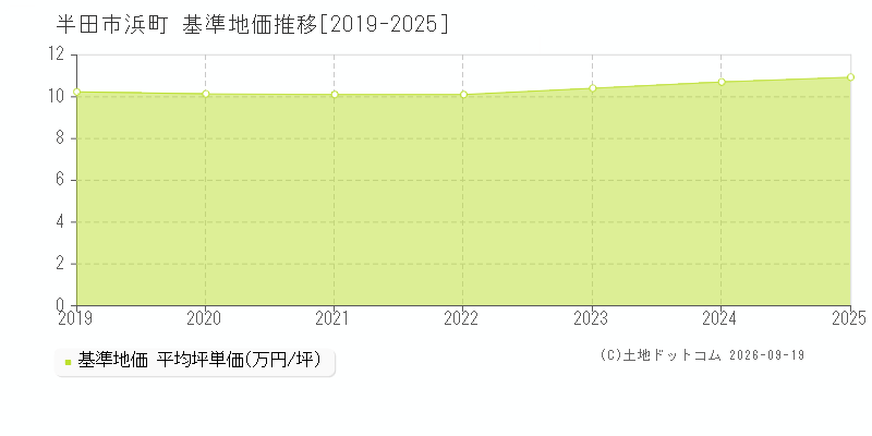 半田市浜町の基準地価推移グラフ(坪単価)[2019-2025年]
