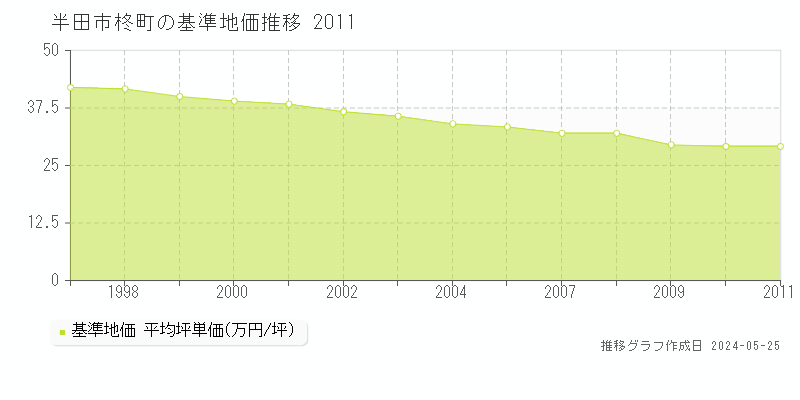 半田市柊町の基準地価推移グラフ 
