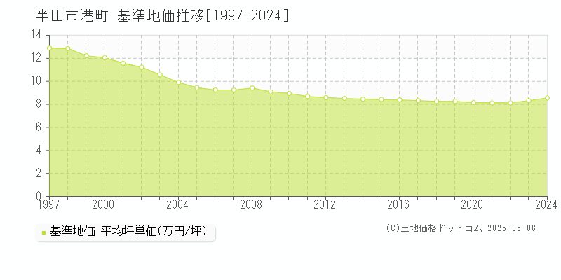 港町(半田市)の基準地価推移グラフ(坪単価)[1997-2024年]