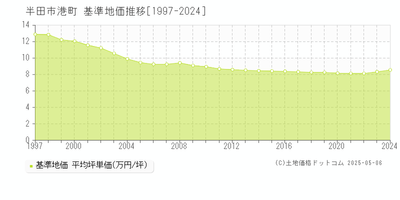 半田市港町の基準地価推移グラフ 