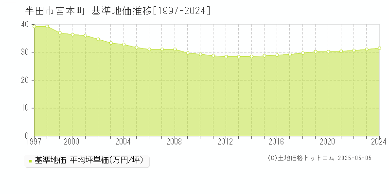 宮本町(半田市)の基準地価推移グラフ(坪単価)[1997-2024年]