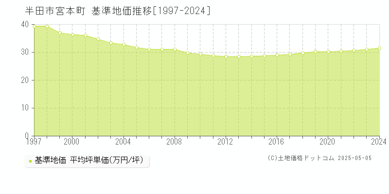 半田市宮本町の基準地価推移グラフ 