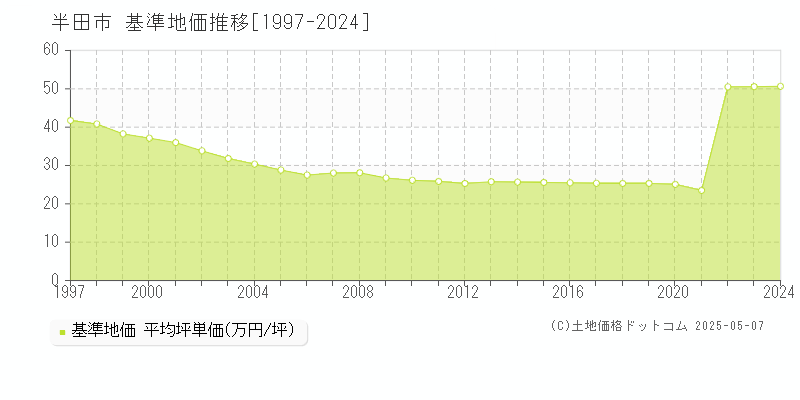 半田市(愛知県)の基準地価推移グラフ(坪単価)[1997-2024年]