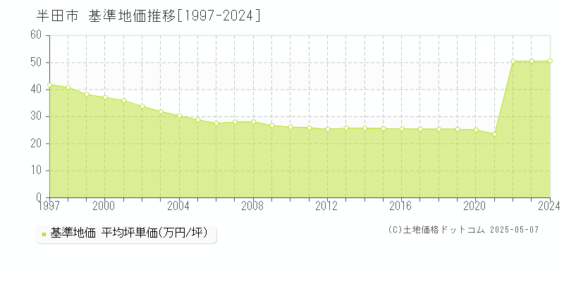 半田市の基準地価推移グラフ 