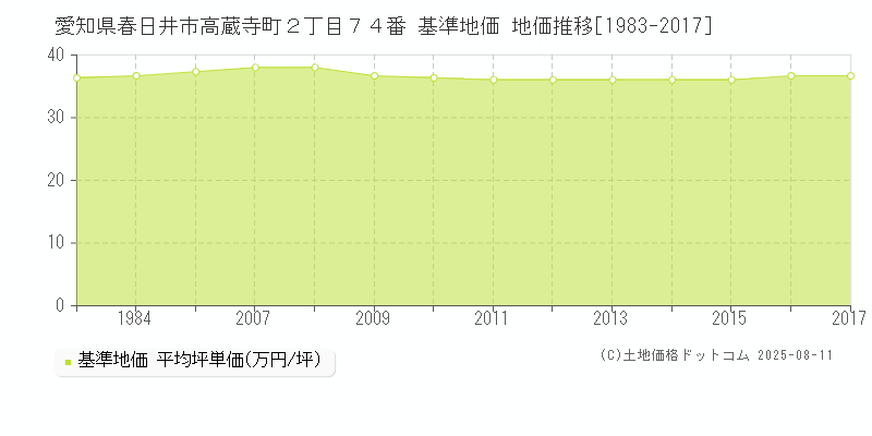 愛知県春日井市高蔵寺町２丁目７４番 基準地価 地価推移[1983-2017]