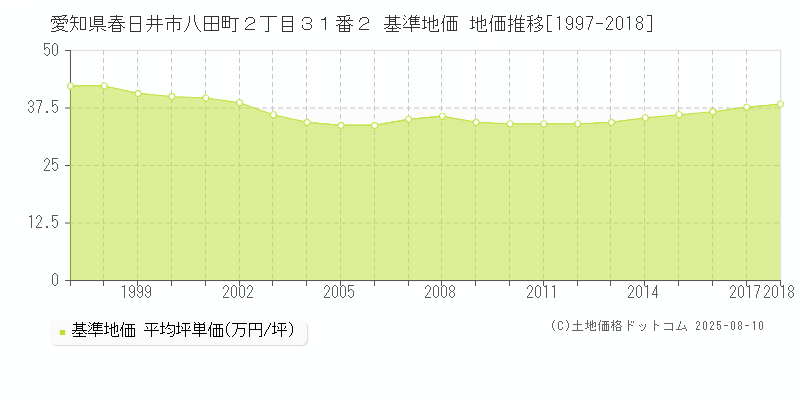 愛知県春日井市八田町２丁目３１番２ 基準地価 地価推移[1997-2018]