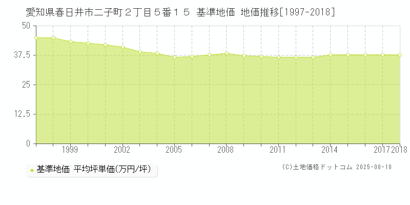 愛知県春日井市二子町２丁目５番１５ 基準地価 地価推移[1997-2018]