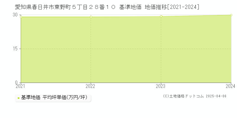 愛知県春日井市東野町５丁目２８番１０ 基準地価 地価推移[2021-2024]