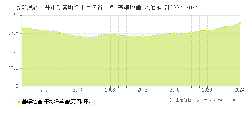 愛知県春日井市朝宮町２丁目７番１６ 基準地価 地価推移[1997-2024]