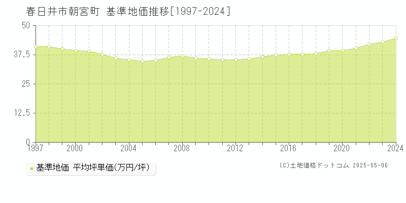 朝宮町(春日井市)の基準地価推移グラフ(坪単価)[1997-2024年]