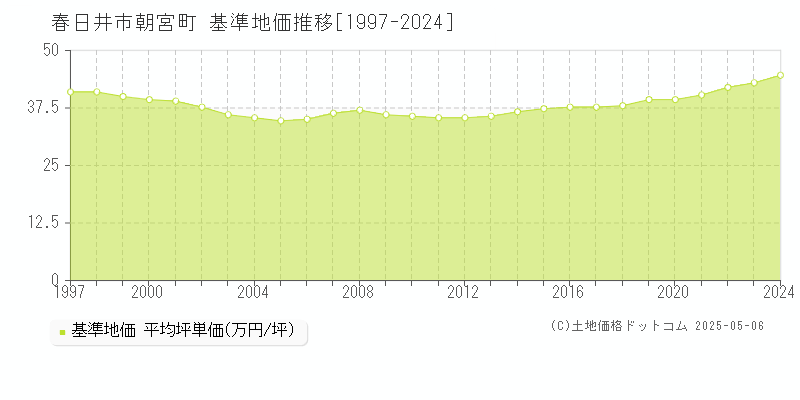 春日井市朝宮町の基準地価推移グラフ 