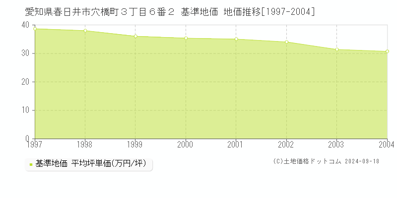愛知県春日井市穴橋町３丁目６番２ 基準地価 地価推移[1997-2004]