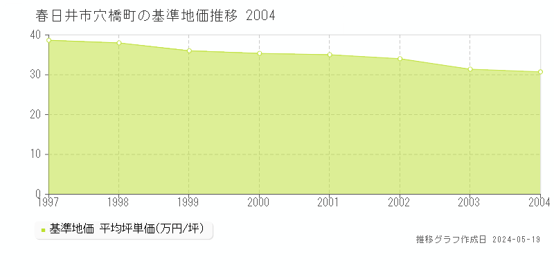 春日井市穴橋町の基準地価推移グラフ 
