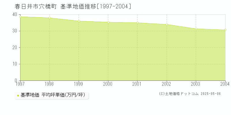 穴橋町(春日井市)の基準地価推移グラフ(坪単価)[1997-2004年]