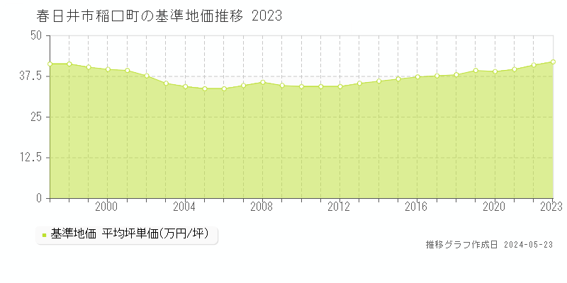 春日井市稲口町の基準地価推移グラフ 