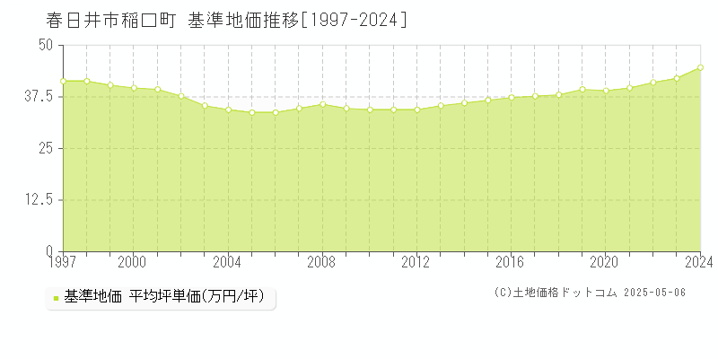 稲口町(春日井市)の基準地価推移グラフ(坪単価)[1997-2024年]