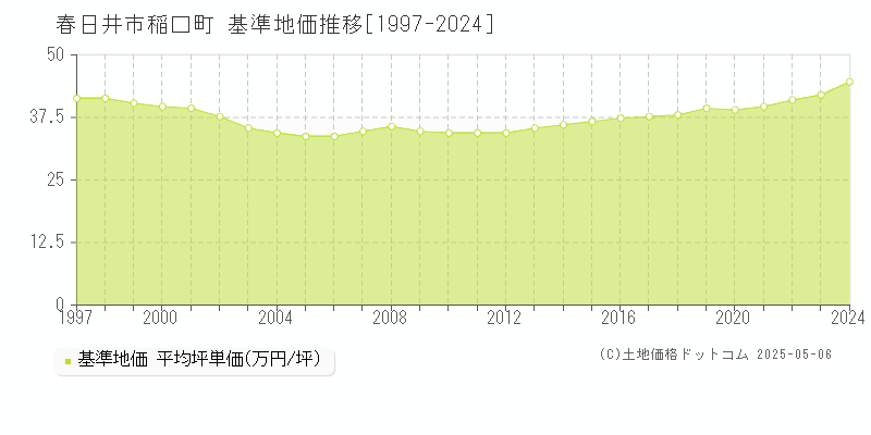 春日井市稲口町の基準地価推移グラフ 