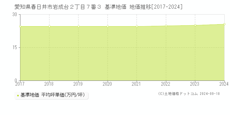 愛知県春日井市岩成台２丁目７番３ 基準地価 地価推移[2017-2024]