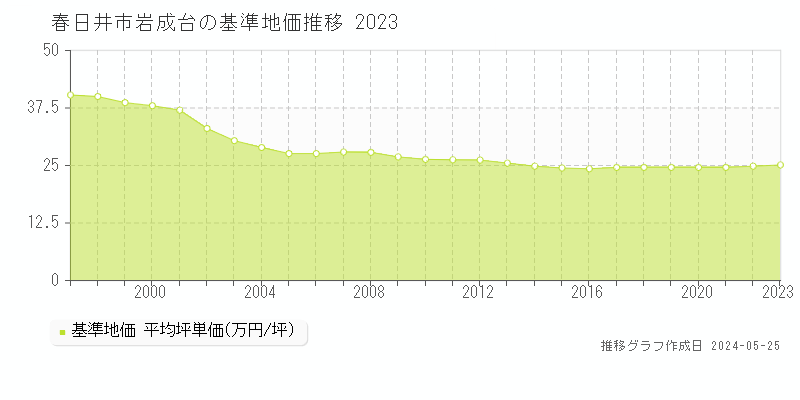 春日井市岩成台の基準地価推移グラフ 