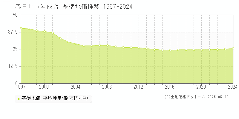 岩成台(春日井市)の基準地価推移グラフ(坪単価)[1997-2024年]